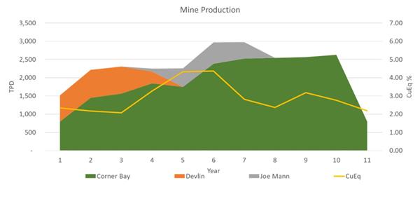 Annual Mining Rates (tpd)