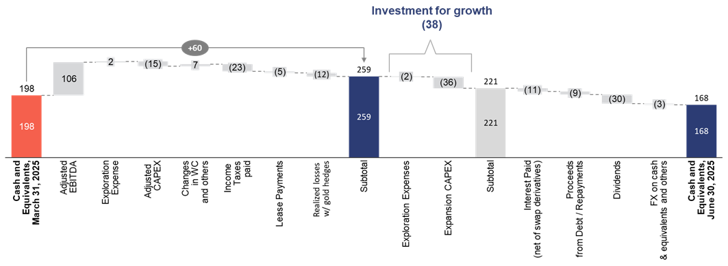 Changes to the Cash Position Q1 2025 vs. Q2 2025 – Managerial View (US$ Million)