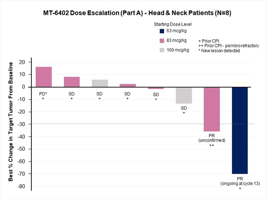 MT-6402 Dose Escalation (Part A)