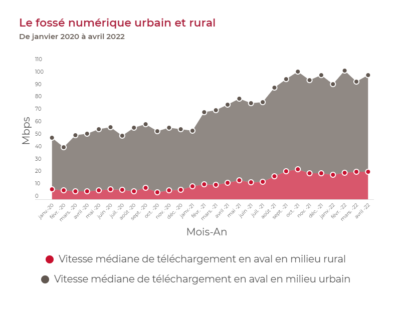 Le fossé numérique urbain et rural