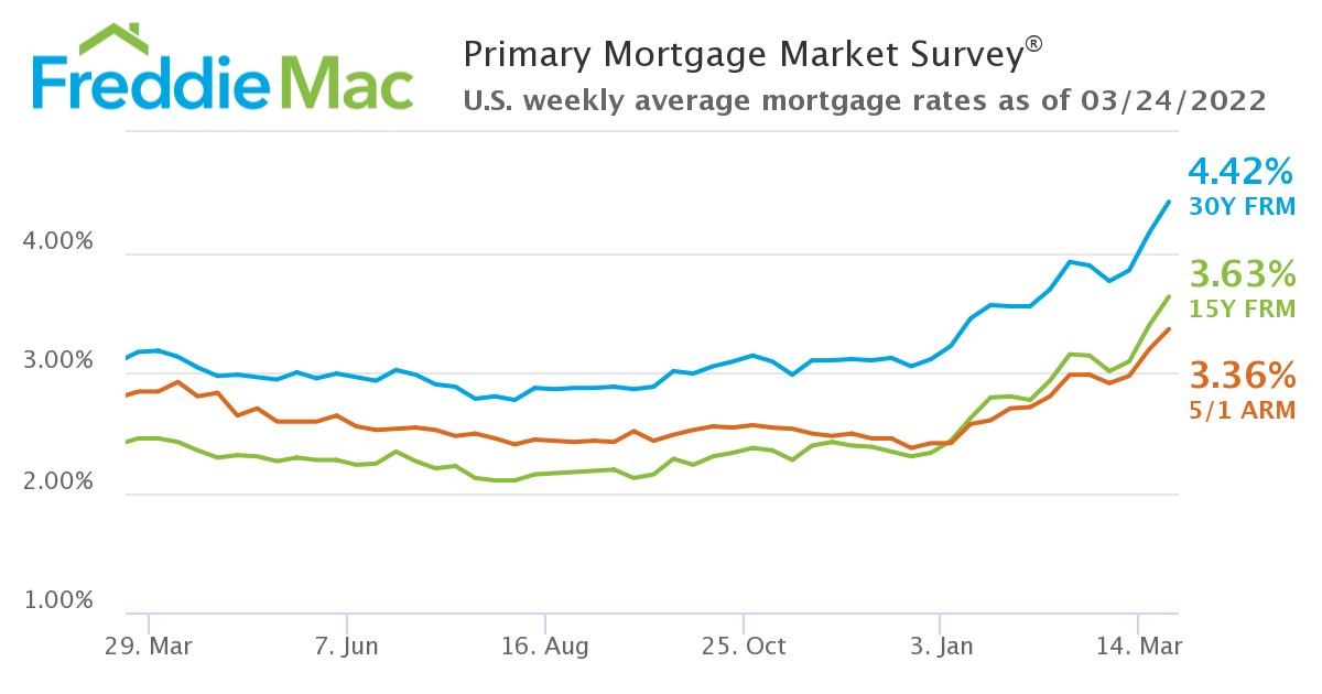 PMMS 03 24 2022 Chart