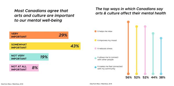 Arts and Culture Help Well-being