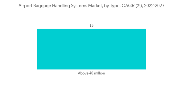 Airport Baggage Handling System Market Airport Baggage Handling Systems Market By Type C A G R 2022 2027