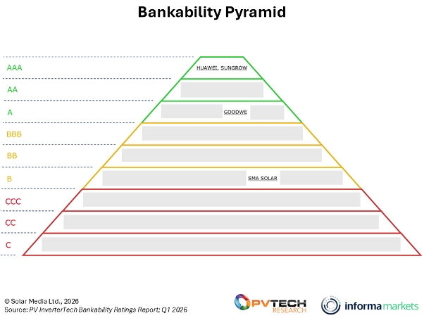 An excerpt from the first PV InverterTech Bankability Pyramid, revealing some of the leading companies across the upper A and B Grade bands.