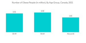 North American Bariatric Market Industry Number Of Obese People In Million By Age Group Canada 2021