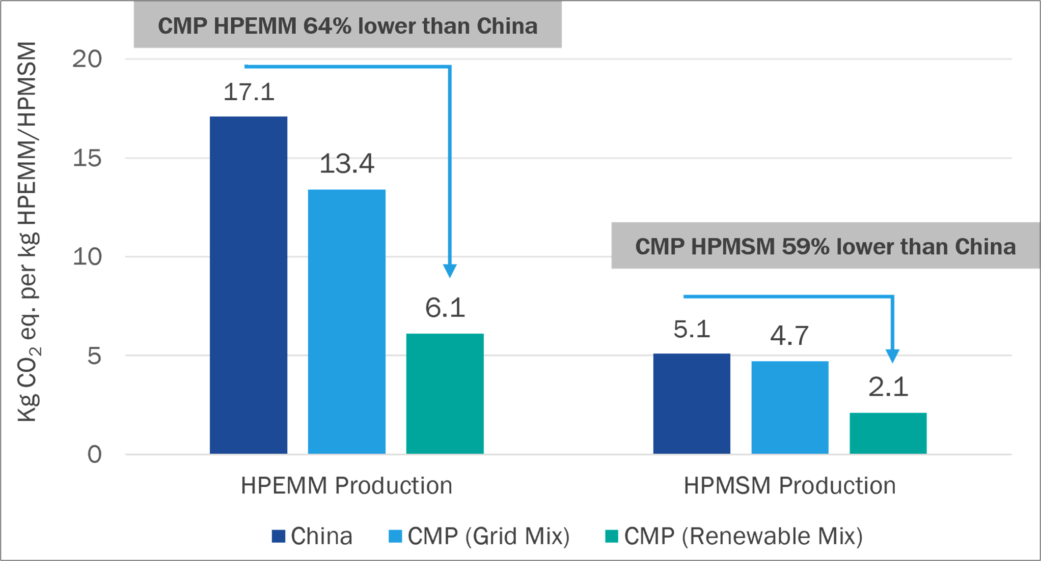 Comparative Summary of Life Cycle Assessment CO2 Emissions for HPEMM & HPMSM