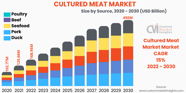 latest-report-global-cultured-meat-market-size-worth