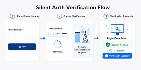 Aurora Mobile's EngageLab Announces Launch of Silent Auth to Elevate Identity Verification for the Global Market