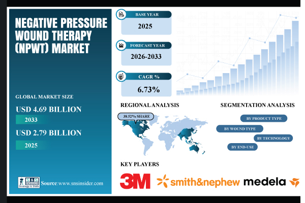 Negative Pressure Wound Therapy (NPWT) Market