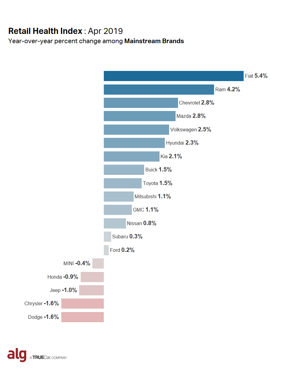 April 2019_ALG Retail Health Index_Mainstream Brands