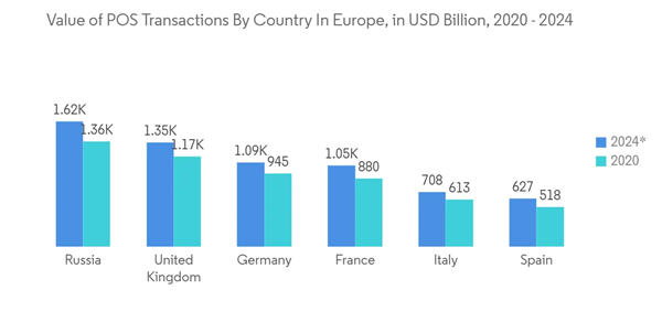 Point Of Sale Terminal Market Value Of P O S Transactions By Country In Europe In U S D Billion 2020 2024