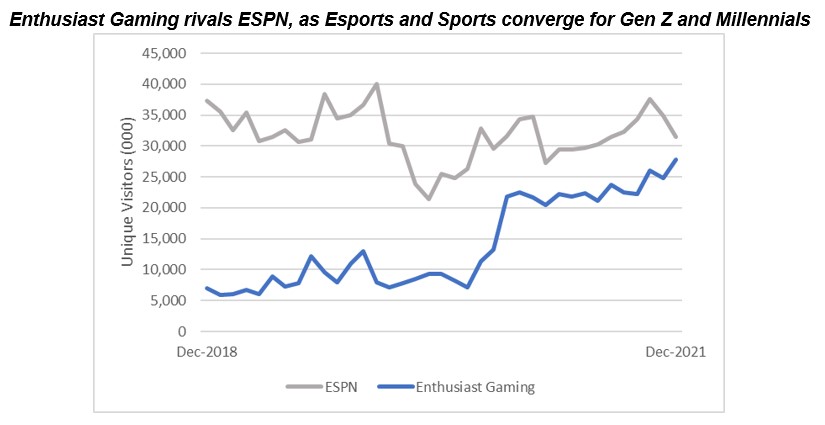 Figure 3. Gaming Media Rivals Reach of Legacy Sports Media