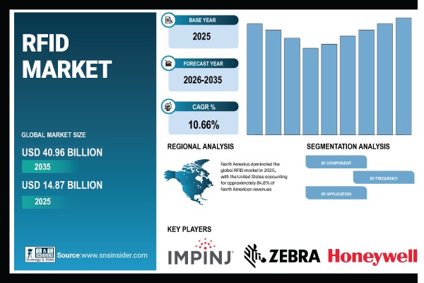 RFID Market Share & Size Report