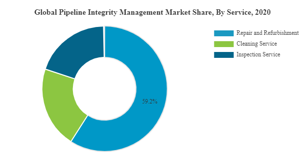 Pipeline Integrity Management Market Size
