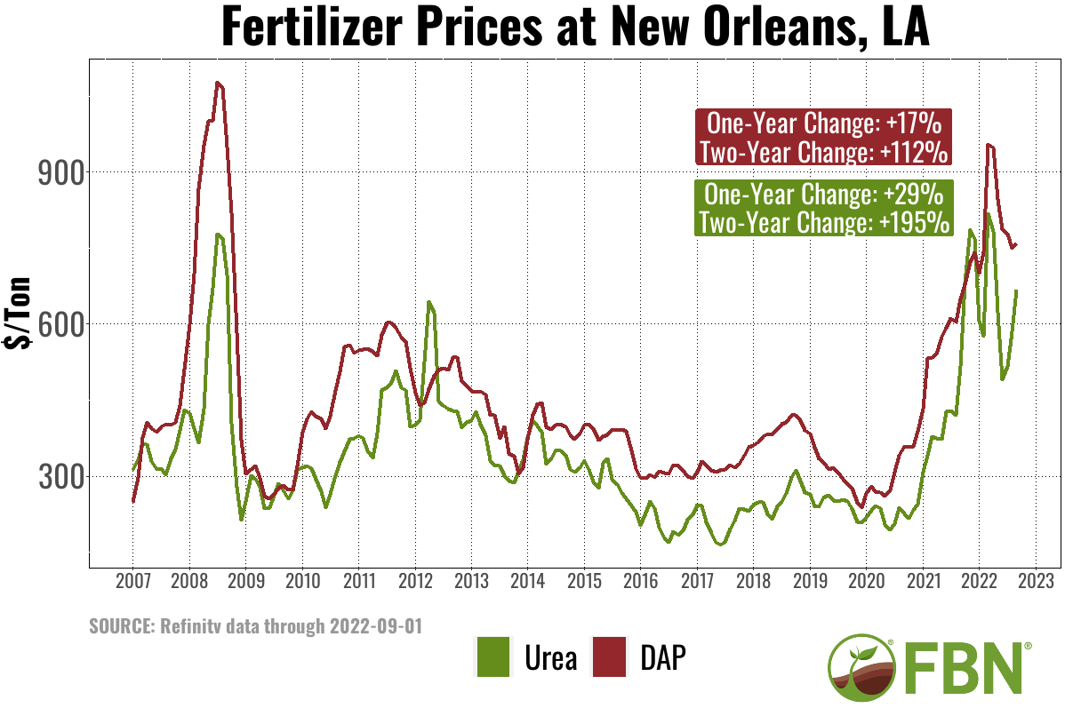 FBN Issues Major Report on Fertilizer Prices and the