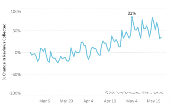 Consumer review submission volumes up 2.3x from April to May