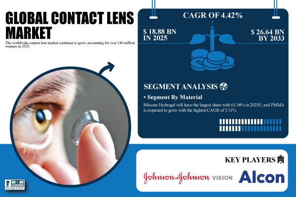 Contact Lens Market