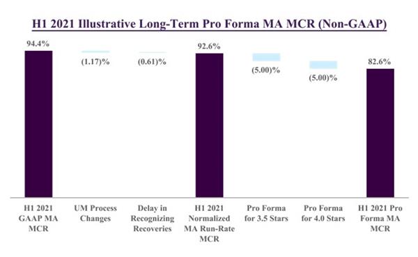 H1 2021 Illustrative Long-Term Pro Forma MA MCR (Non-GAAP)