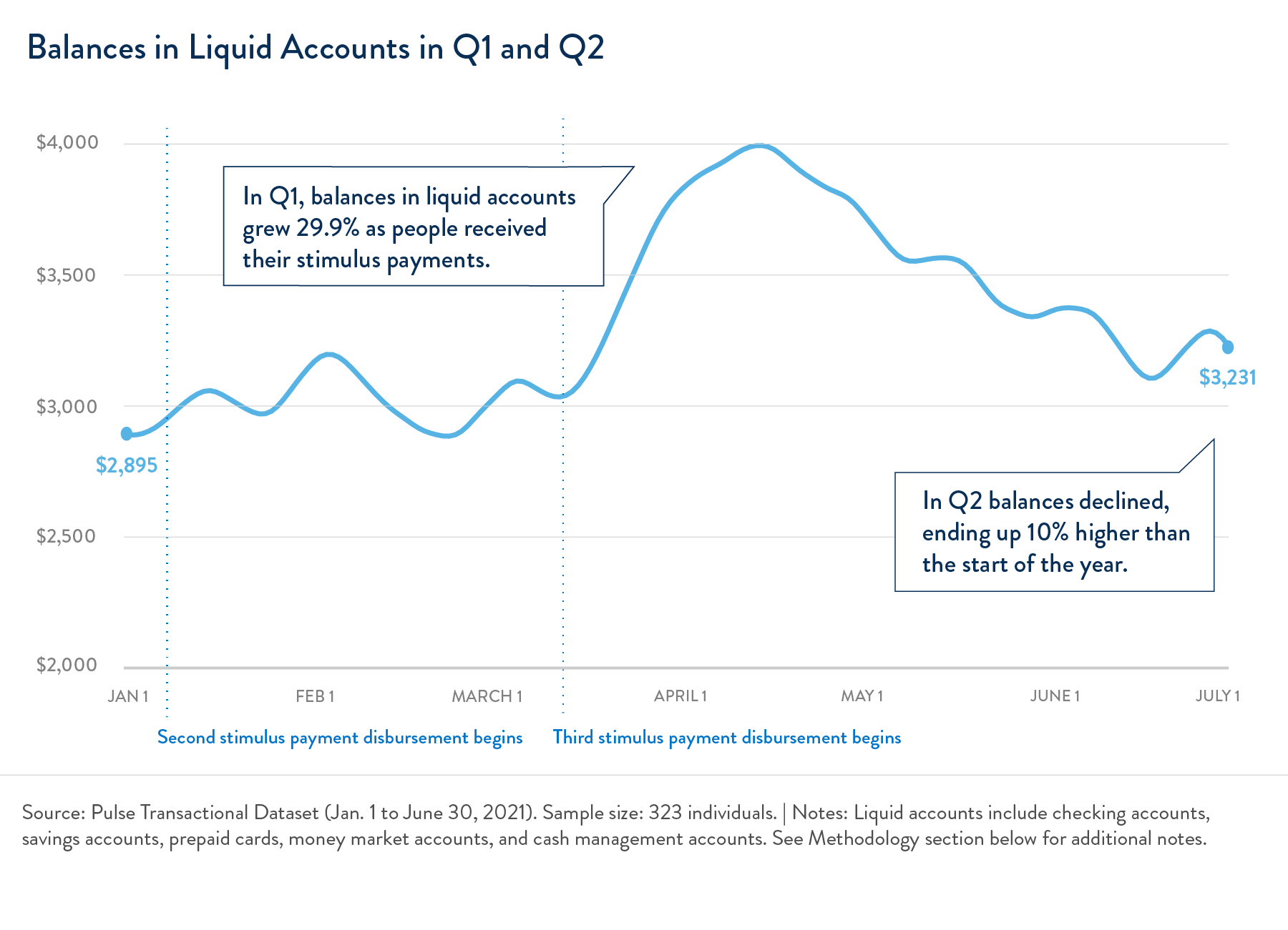 Balances rose throughout Q1 alongside stimulus payments and tax refunds. They fell somewhat in Q2 but remained higher than the start of the year.