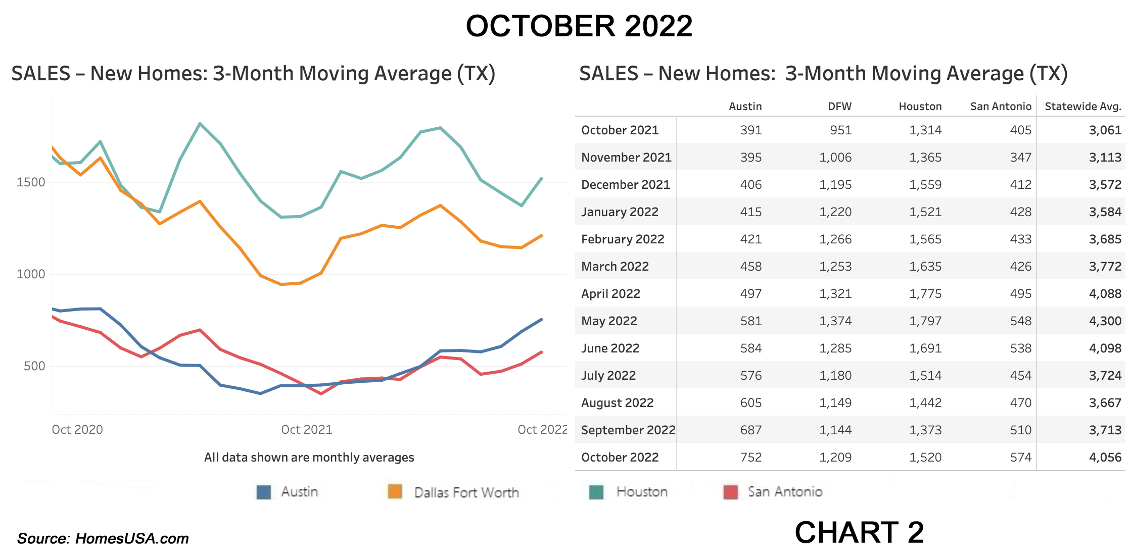 Chart 2: Texas New Home Sales
