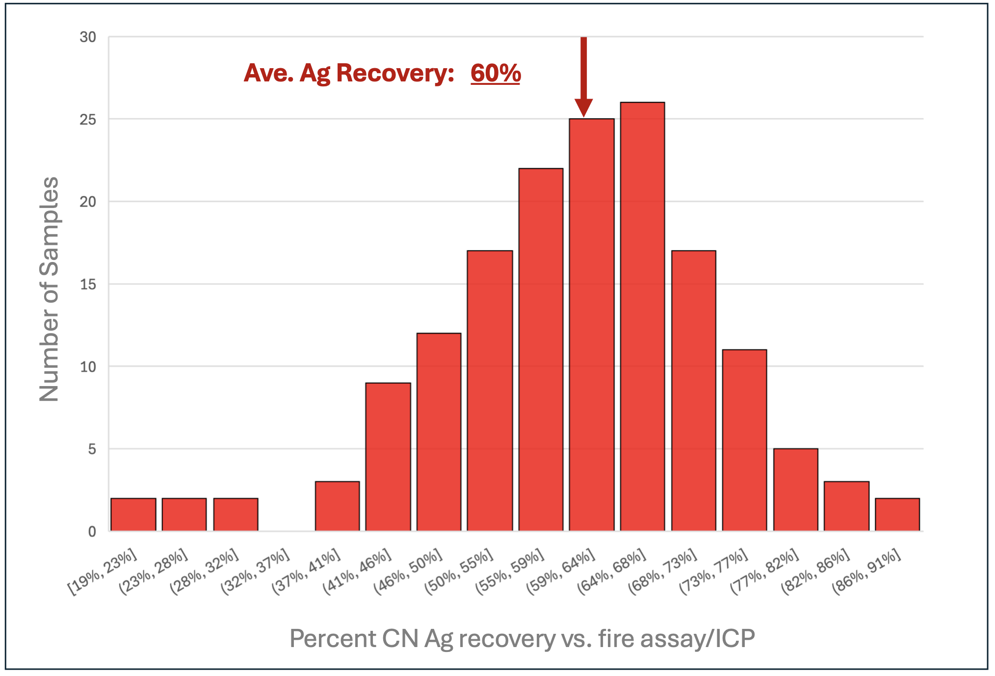 Average Ag Recoveries 60%