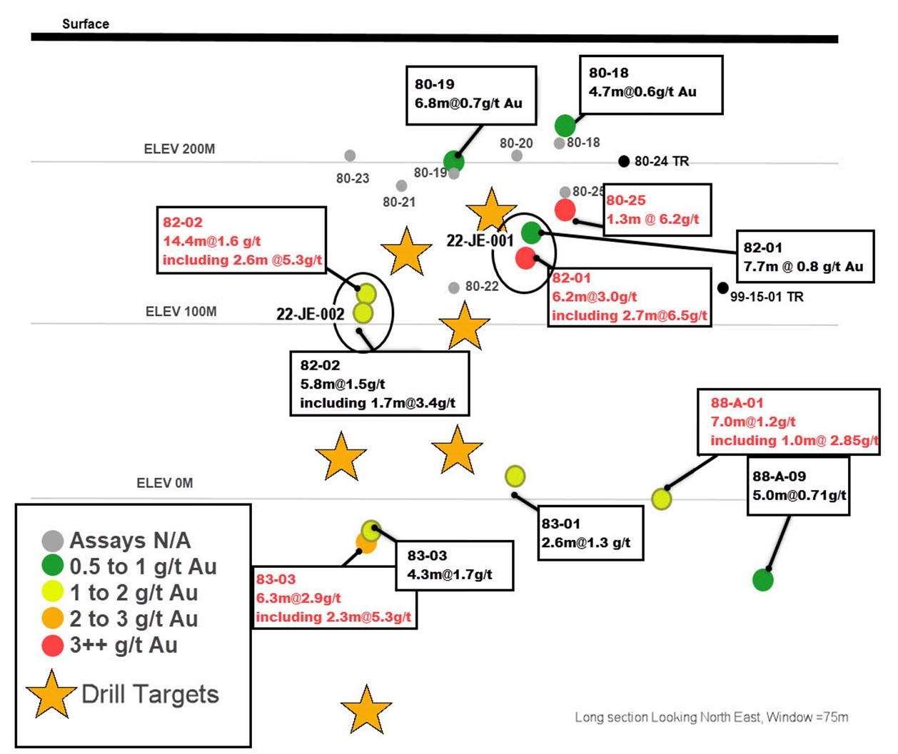 Long Section through the South Gold Zone Showing Historical Compilation Results and Drill Target Areas (Holes where assays are not available because they were redacted from reported drill logs are shown as “N/A”).