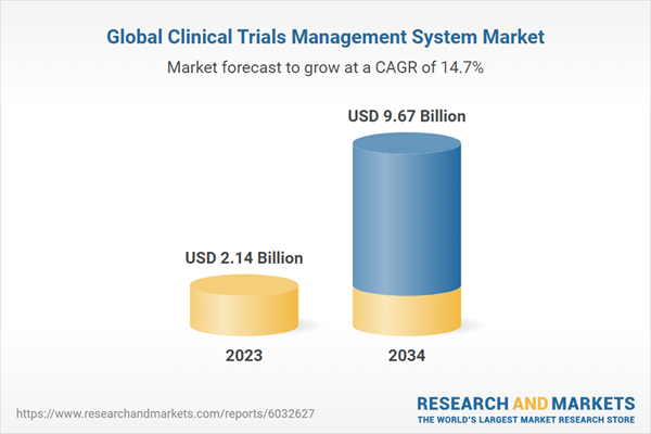 Global Clinical Trials Management System Market