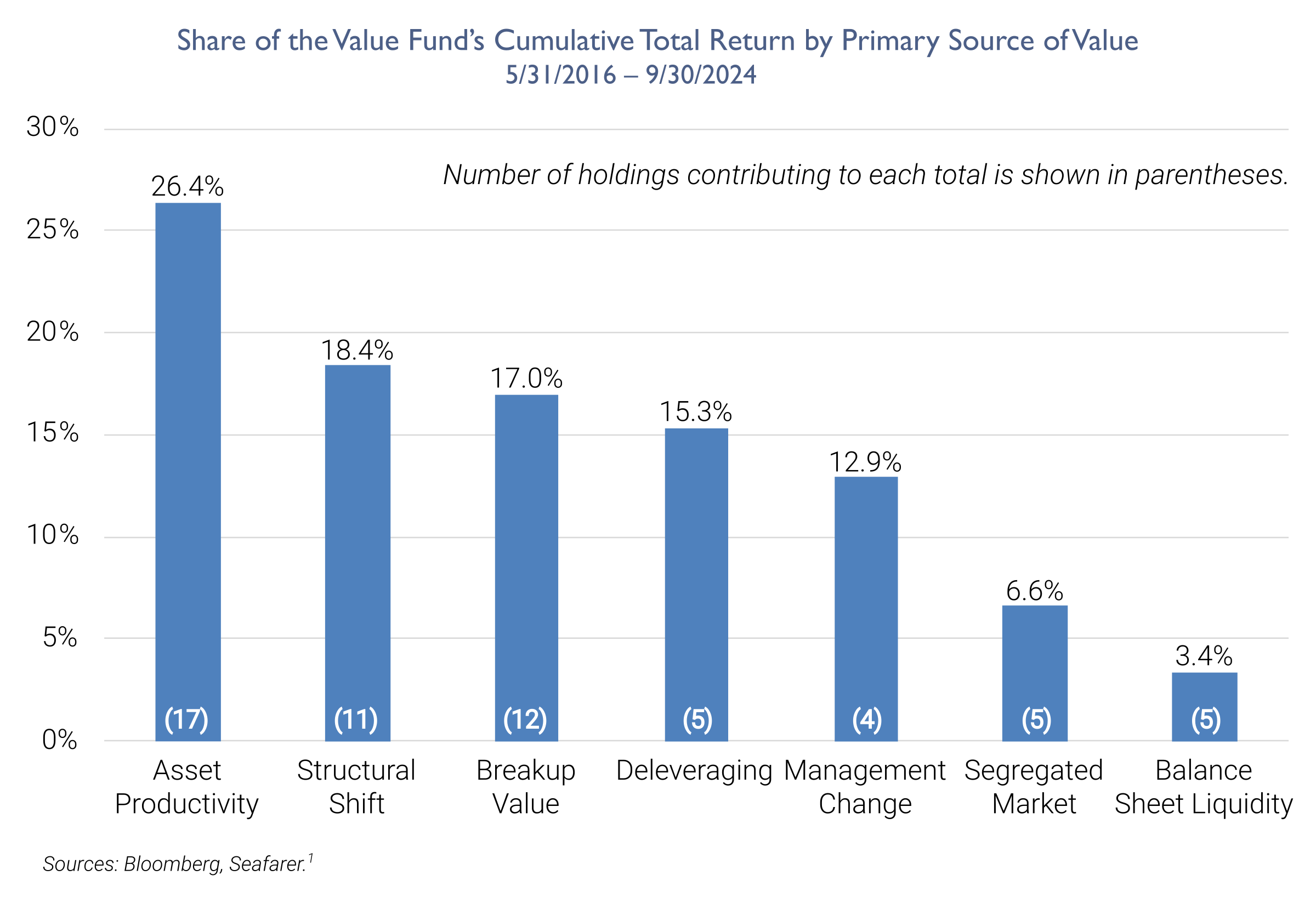 Share of Value Fund's Cumulative Total Return by Primary Source of Value 5/31/16 - 9/30/24