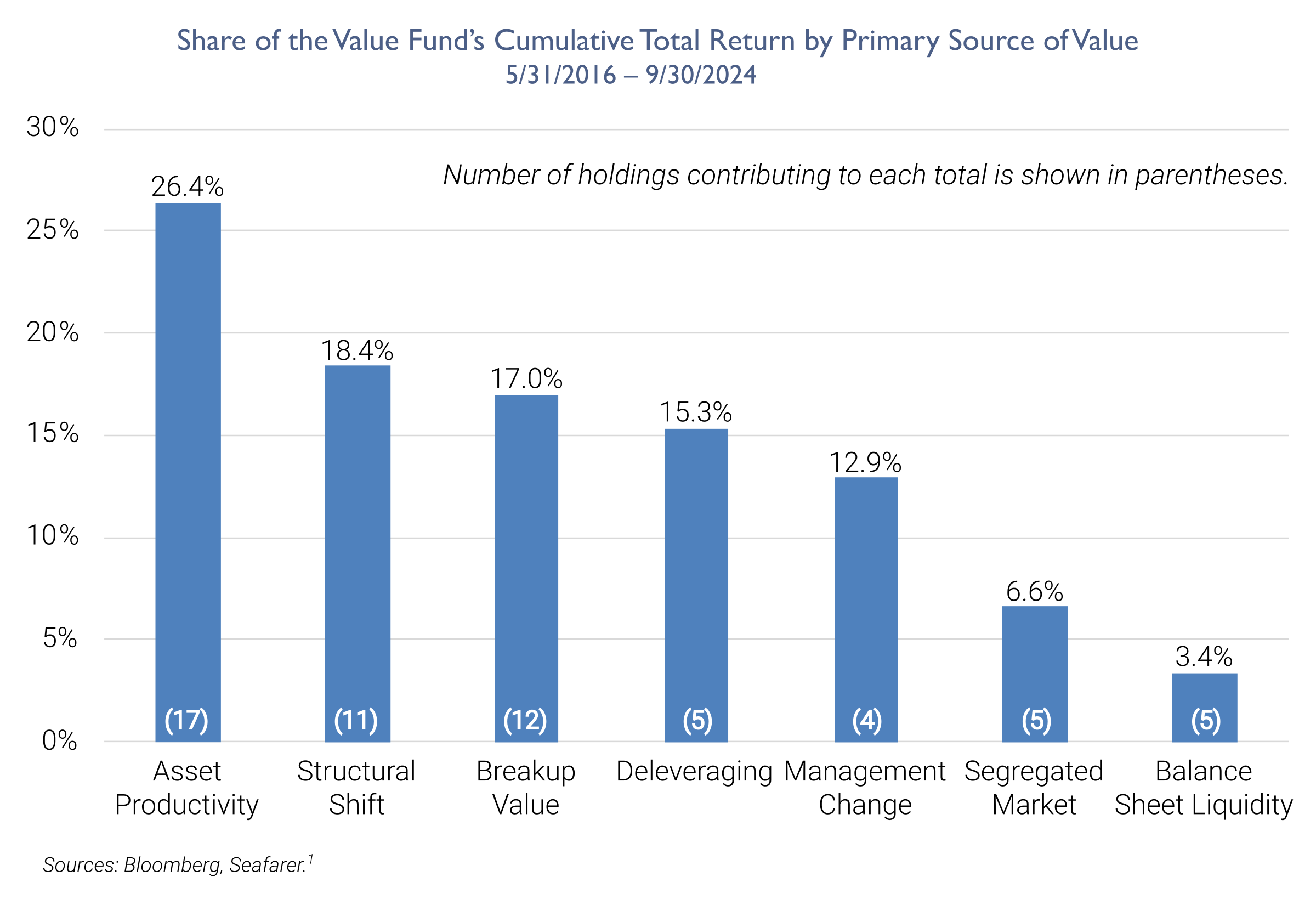 Chart accompanying Seafarer Capital Partners' press release announcing its white paper 