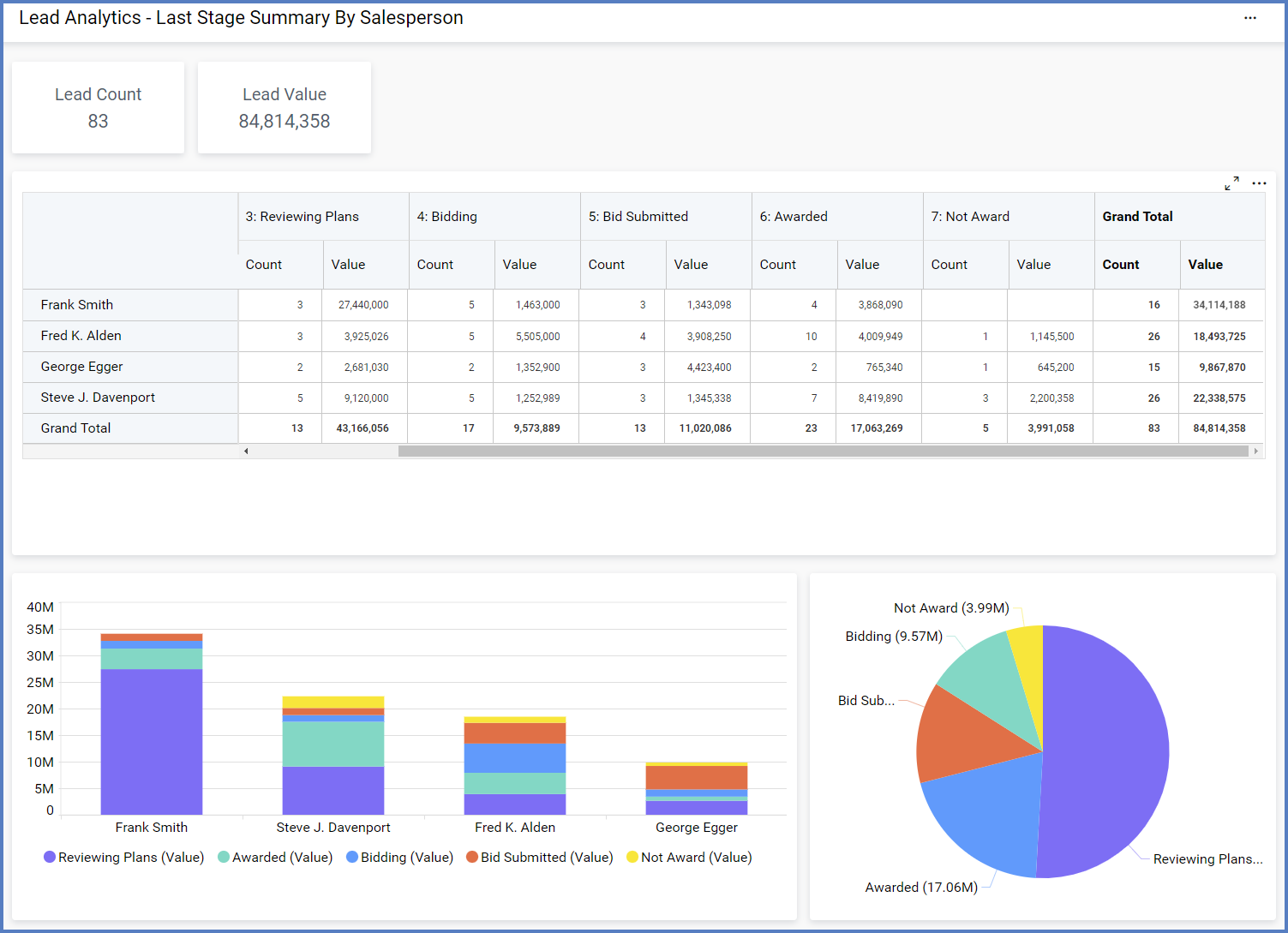 LeadAnalysis_LastStageBySalesperson