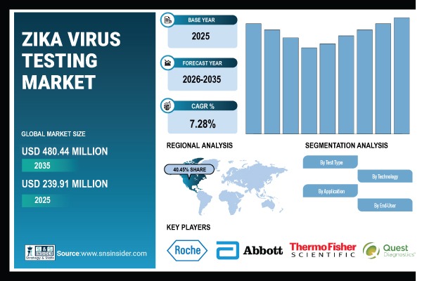 Zika Virus Testing Market
