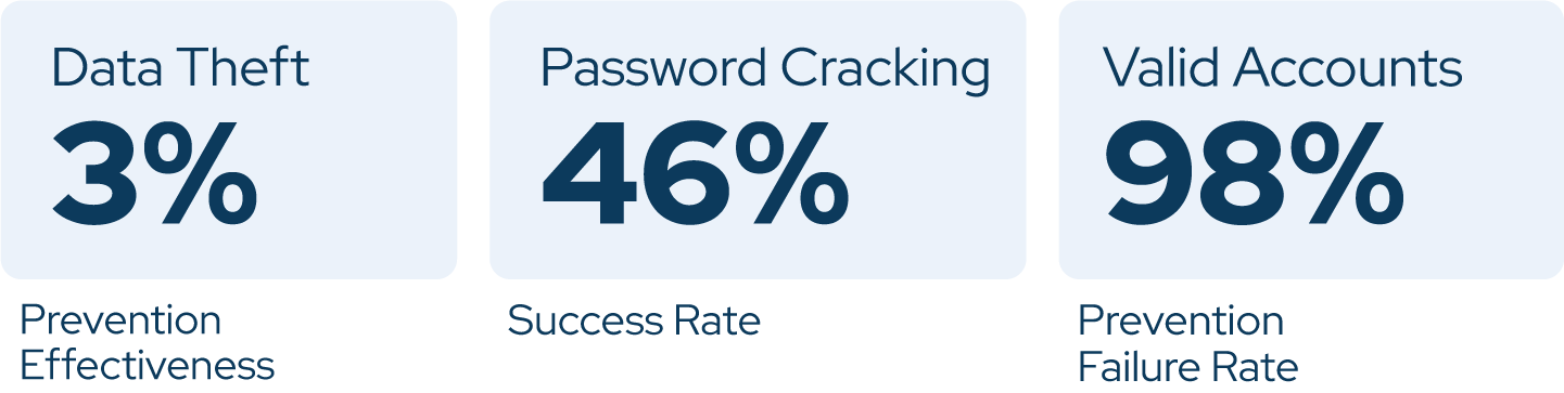 The Picus Security Blue Report offers deep insight into prevention capabilities and weaknesses in enterprise security. Notably, in 46% of environments, at least one password hash was successfully cracked, and data exfiltration attempts were only stopped 3% of the time. Attacks using valid credentials were successful 98% of the time.