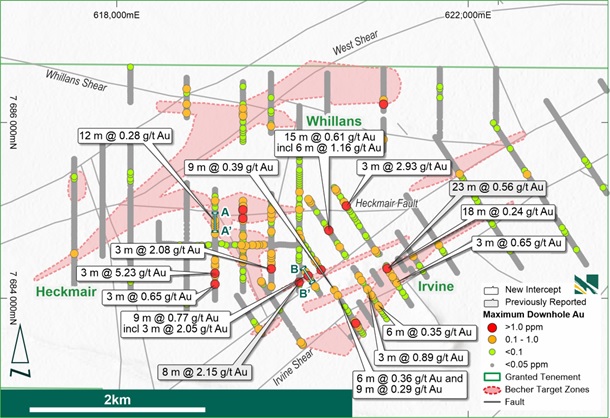 Figure 3 - Close up of the Heckmair-Irvine-Whillans focus area with 2022 interpreted target zones and significant gold intercepts from 2022/2023 AC drilling programs.