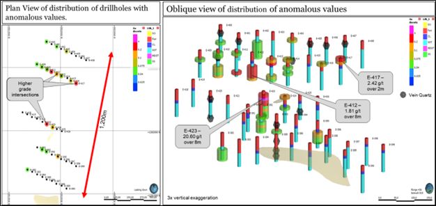 Figure 6: Oblique View of the Elevated Mineralisation in the Auger Drillholes in Target E