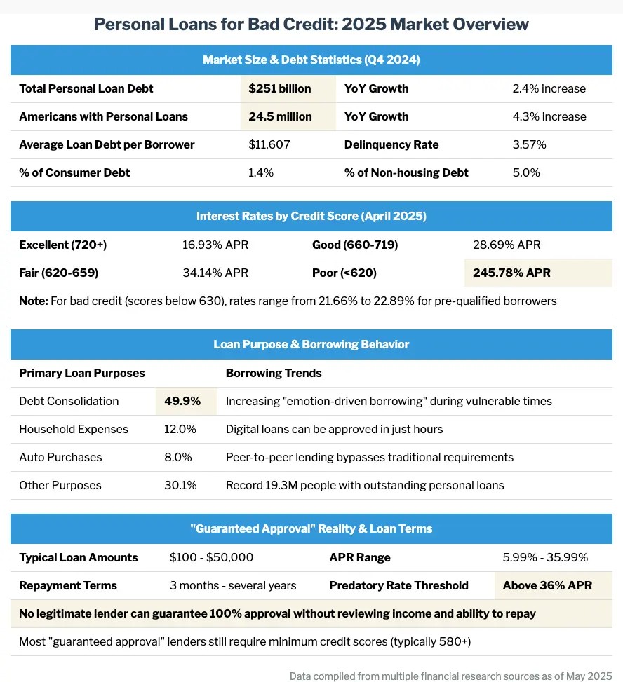 Personal Loans for Bad Credit