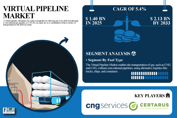 Virtual Pipeline Market Size & Share Report