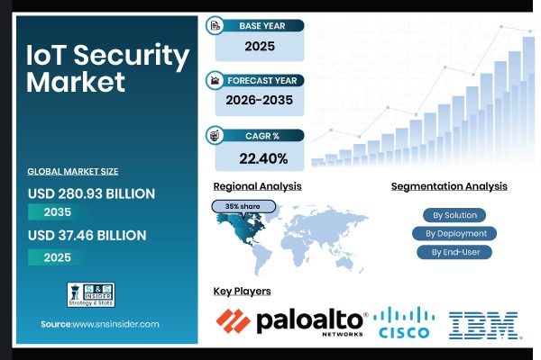 IoT Security Market