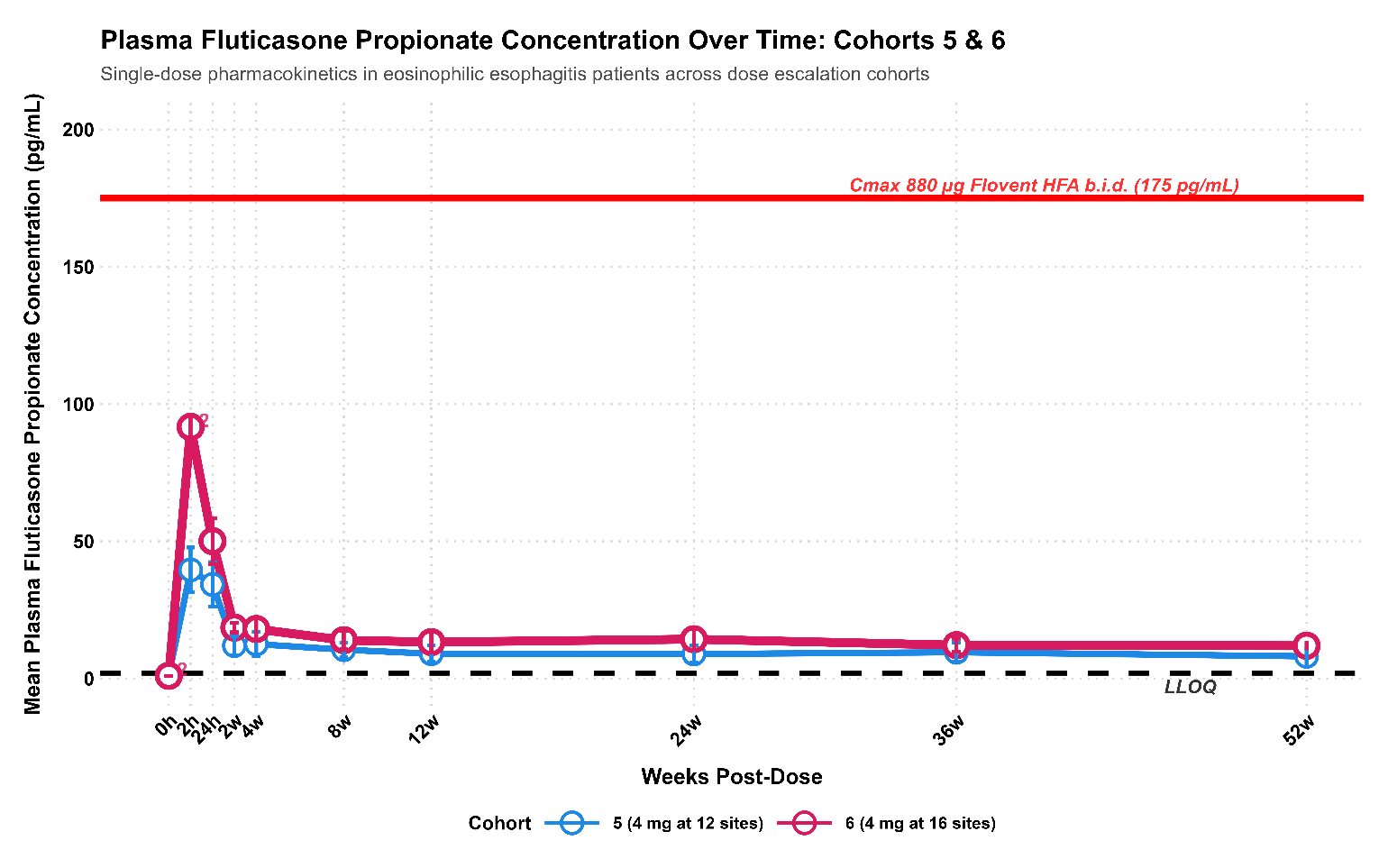 Plasma Fluticasone Propionate Concentration Over Time: Cohorts 5 & 6