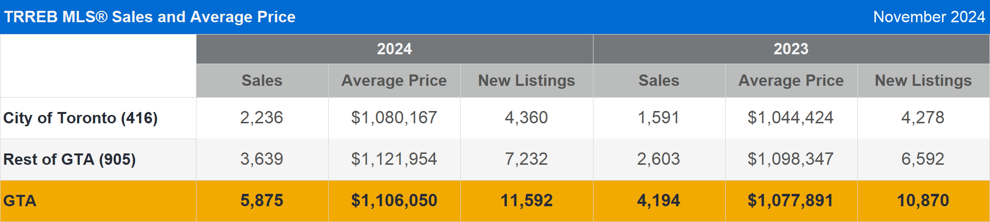 TRREB MLS® Sales and Average Price