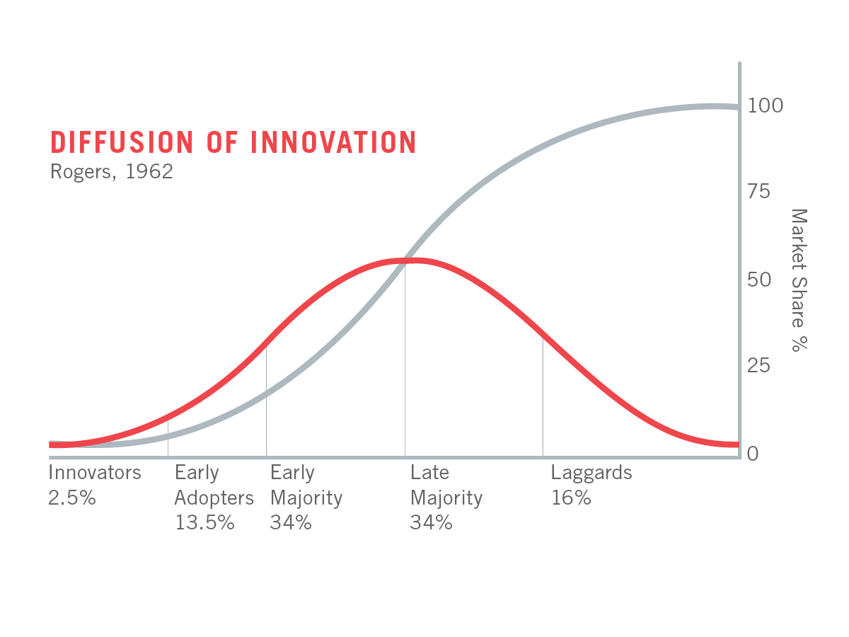 Podcasting is tipping into the mainstream. Edison Research estimates that 22% of Americans (62 million U.S. people 12+) listen to podcasts weekly and 32% of Americans (90 million U.S. people 12+) listen monthly. When plotted on Rogers’ Diffusion of Innovation graph, podcasting trends towards the mainstream.