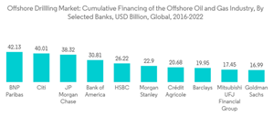 Offshore Drilling Market Offshore Drillling Market Cumulative Financing Of The Offshore Oil And Gas Industry By Sel