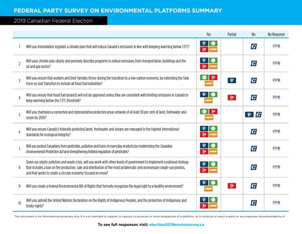 Summary of Federal Party Survey on Environmental Platforms.