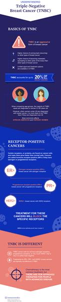 Understanding Triple-Negative Breast Cancer Full Infographic