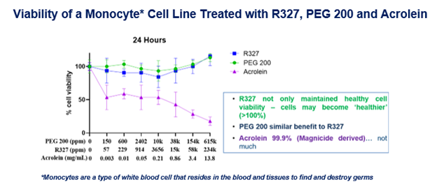 Viability of a Monocyte Cell Line Treated with R327, PEG 200 and Acrolein