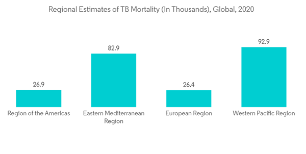 Bovine Tuberculosis Diagnosis Market Regional Estimates Of T B Mortality In Thousands Global 2020