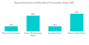 Bovine Tuberculosis Diagnosis Market Regional Estimates Of T B Mortality In Thousands Global 2020