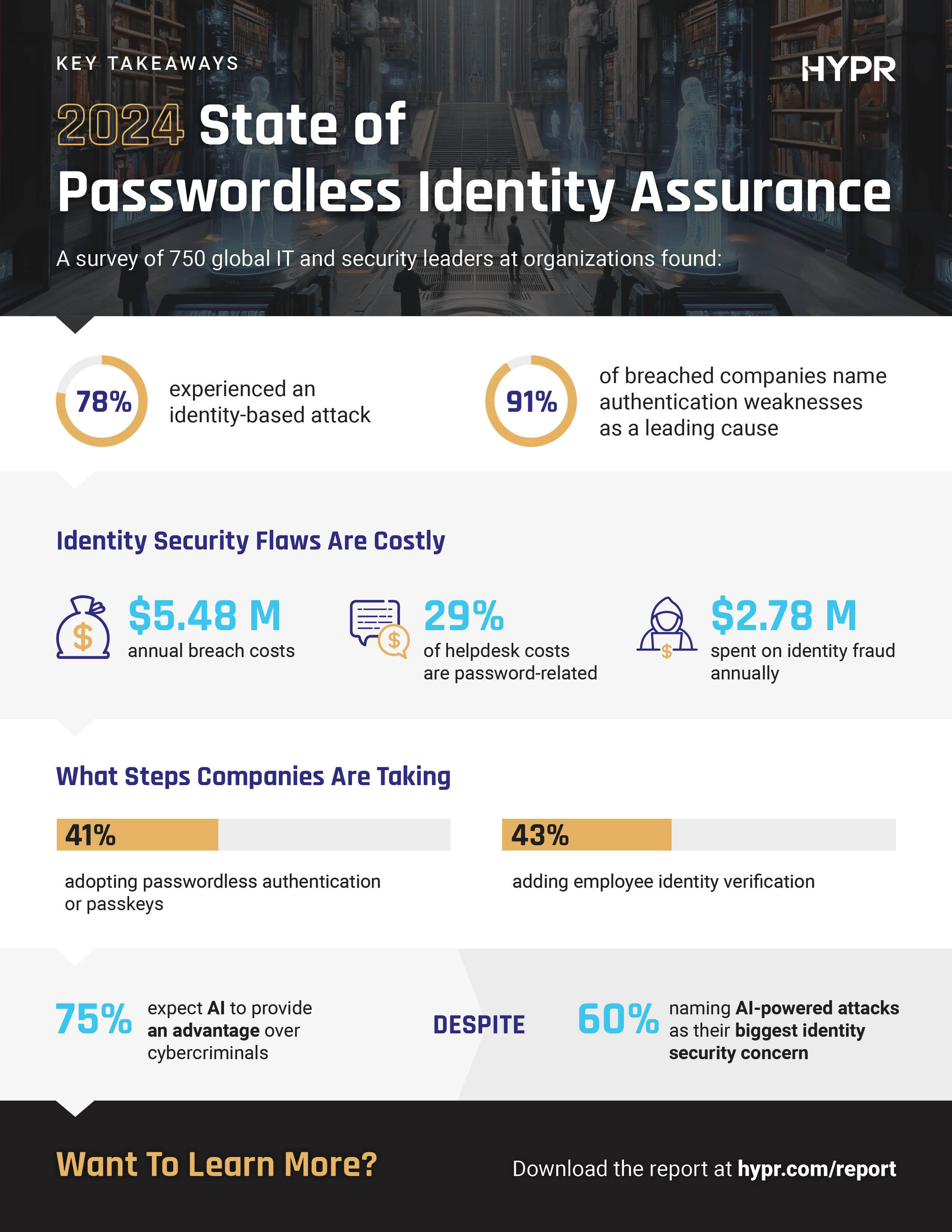 HYPR 2024 State of Passwordless Identity Assurance Report Infographic