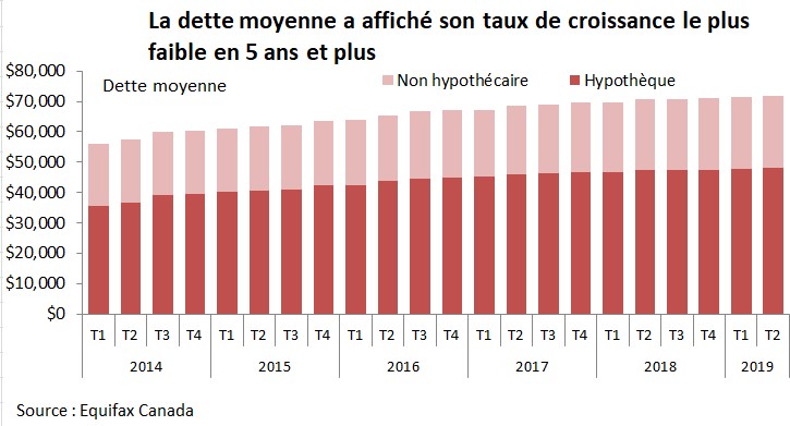 La dette moyenne a affiché son taux de croissance le plus faible en 5 ans et plus