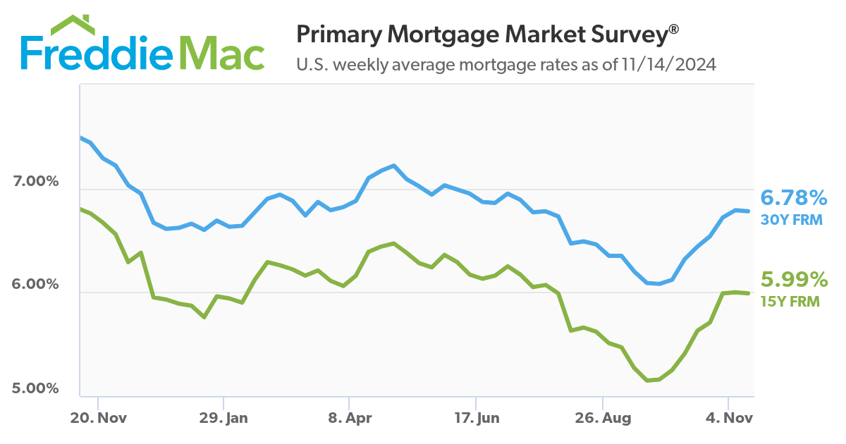 U.S. weekly average mortgage rates as of 11/14/2024