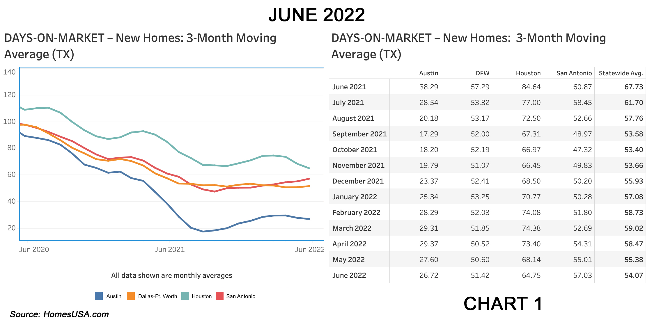 Chart 1: Texas New Home Sales – Tracking Days on Market – June 2022